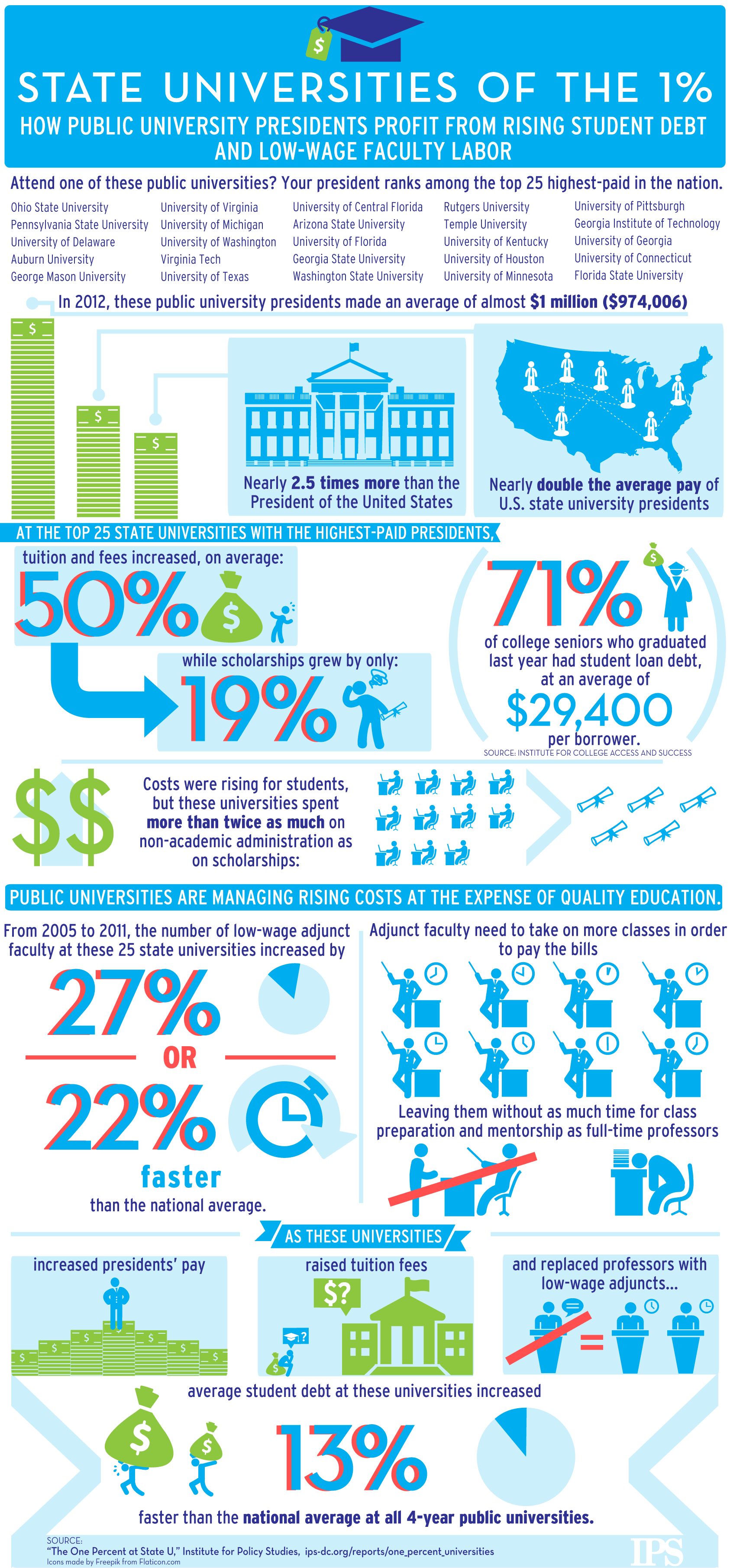 IPS-One-Percent-State-Universities-Infographic1 highest paid university presidents