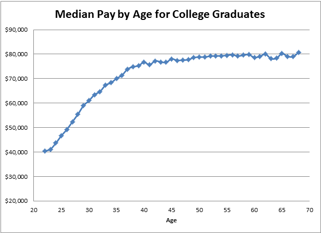 Median pay over time Median pay over time