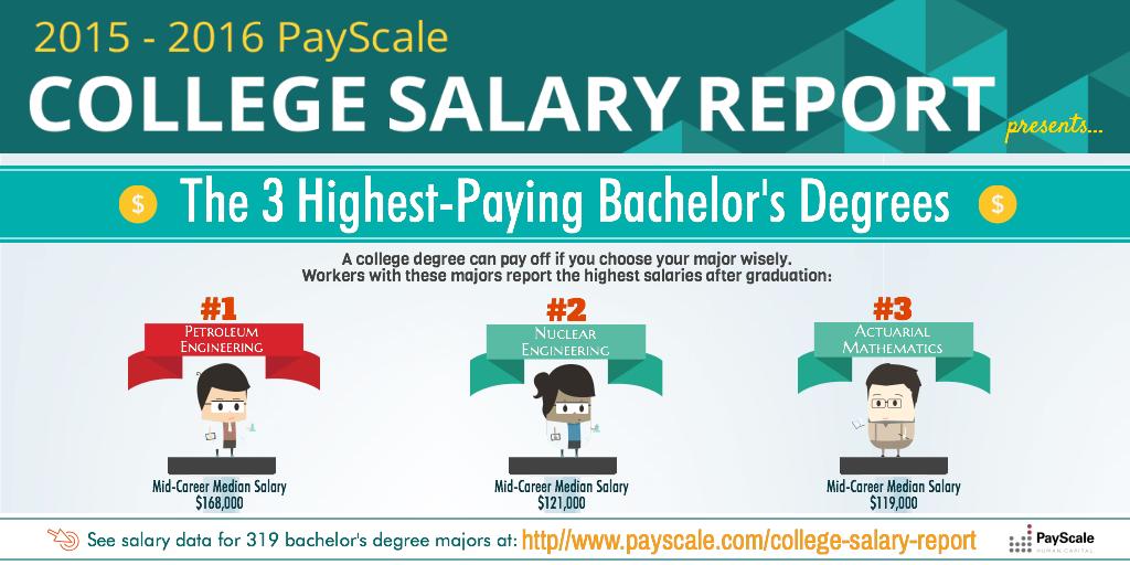 The 5 Highest Paying Bachelor's (and Associate!) Degrees