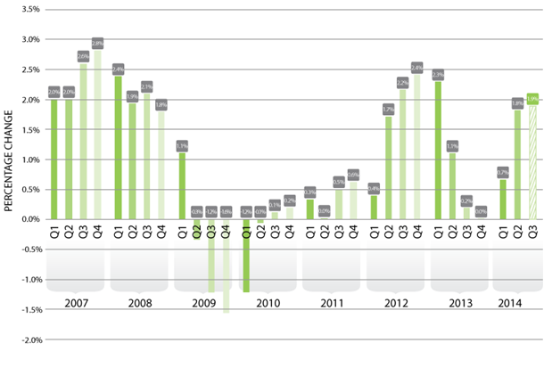 12_Month_Change_Predictive_US Index Q3 2014