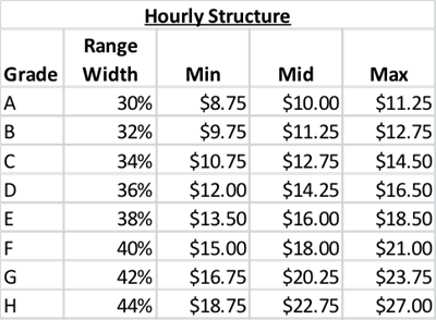 chart 4 hourly structure