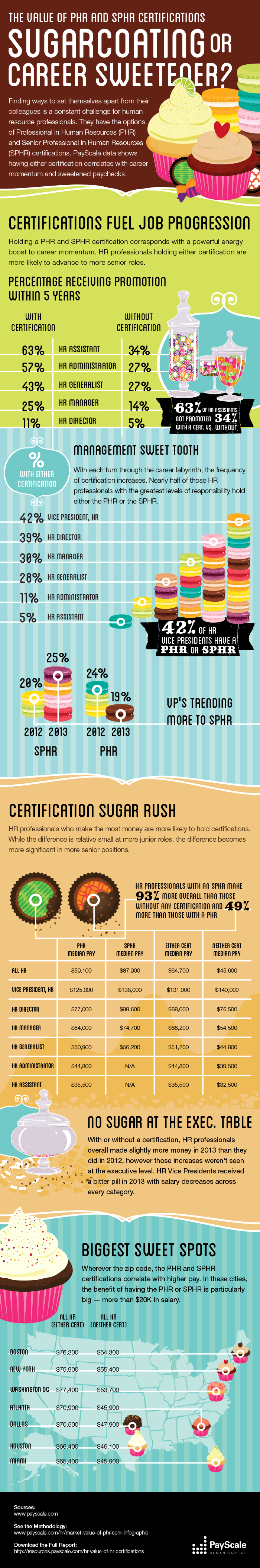 SPHR_PHR_Cert_infographic