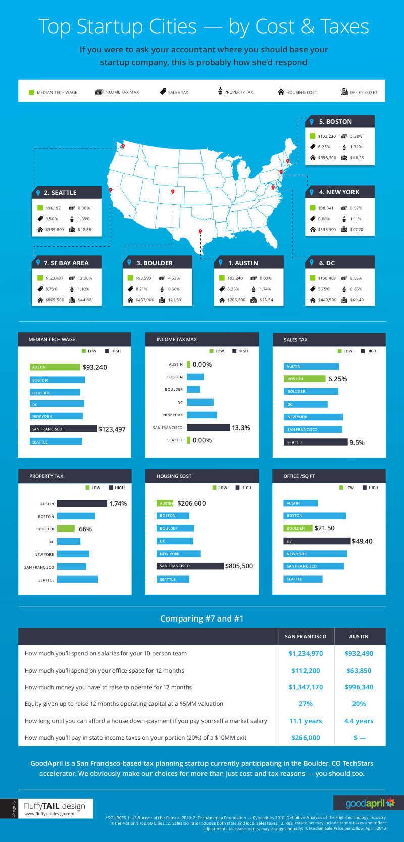 top cities for startups