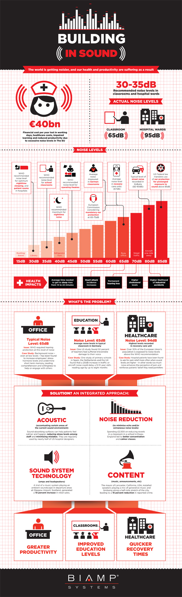 building-in-sound-infographic productivity infographic