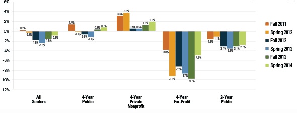 College Enrollment Graph