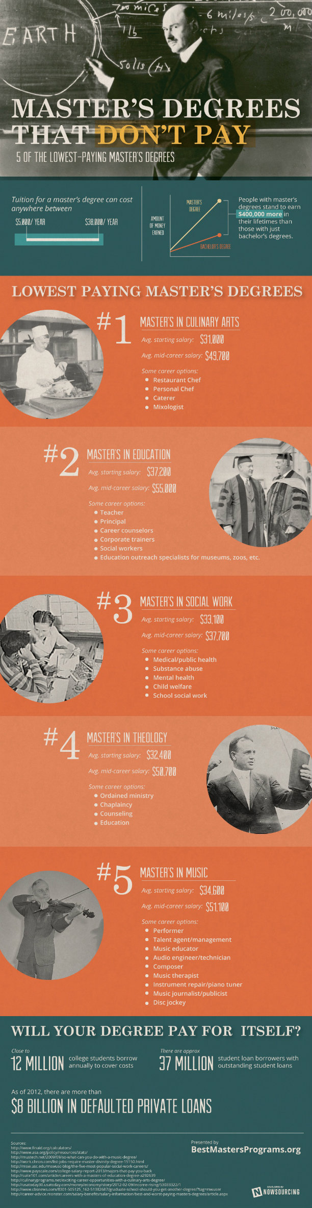 masters degrees infographic masters degrees infographic