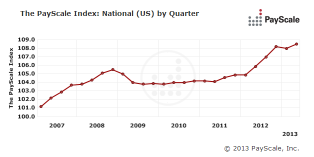 PayScale Index Q2 2013 PayScale Index Q2 2013