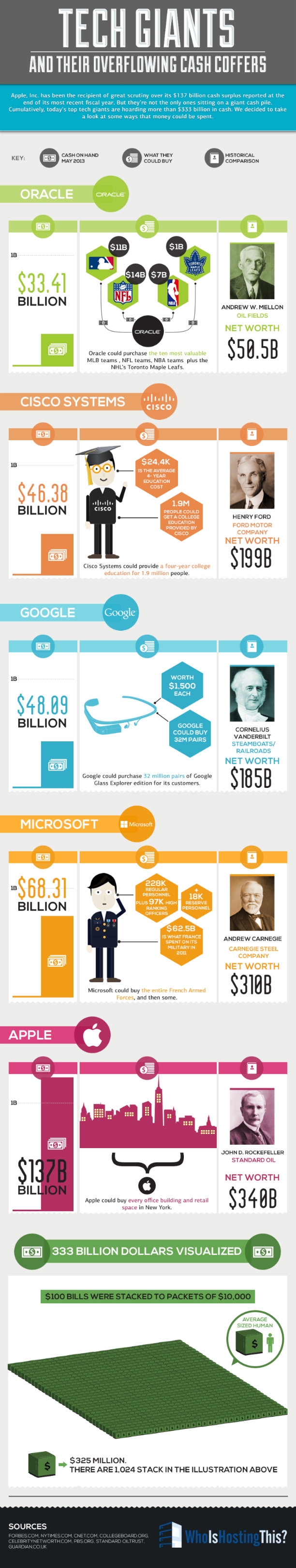 tech giants infographic tech giants infographic