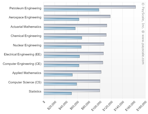 Top-10-Majors-by-Salary-Potential.2012-v1.0