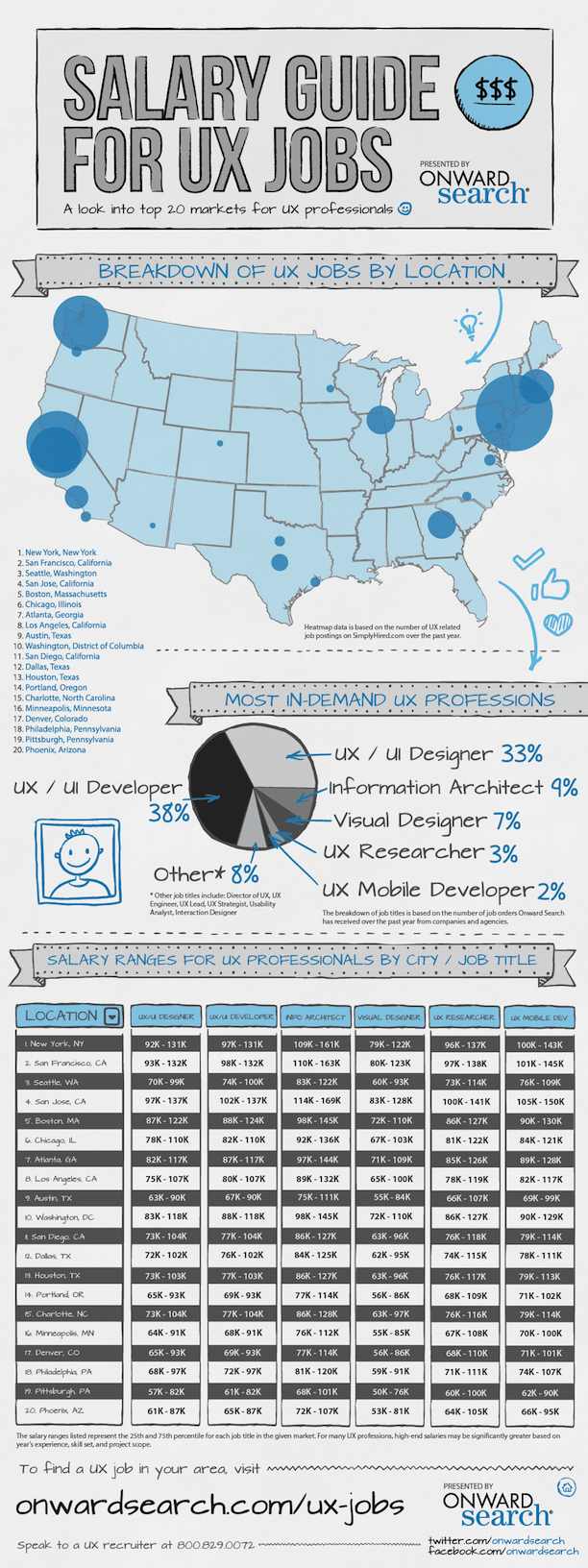 UX-Jobs-Salary-Guide user experience jobs salary guide