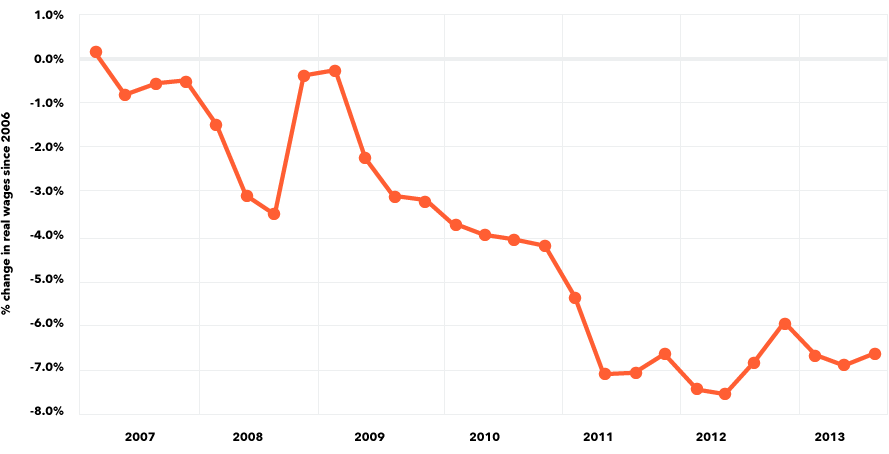 2013 Q3 PayScale Index Real Wage Chart 2013 Q3 PayScale Index Real Wage Chart