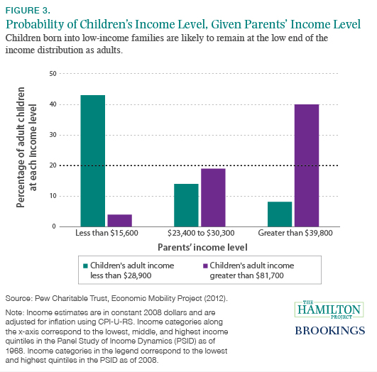 children of poor families more likely to remain poor