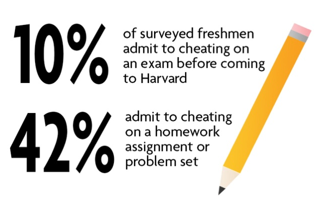 harvard freshmen admit to cheating on tests, homework