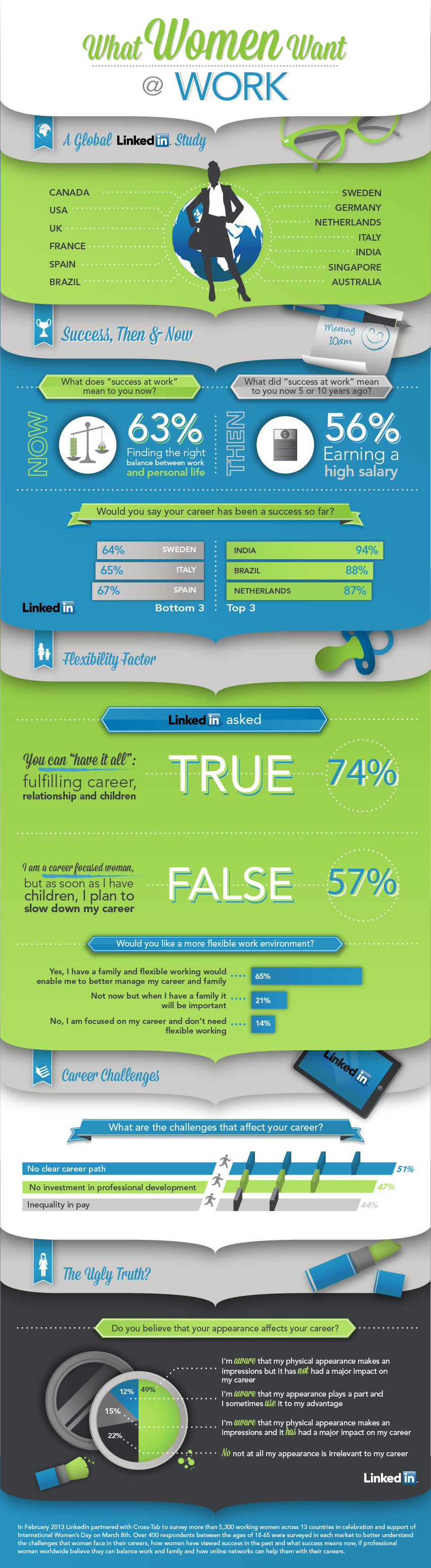 What Women Want at Work Infographic