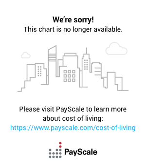 Us Cost Of Living Chart