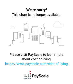 Cost of Living in Buffalo, New York Compared to Other Major Cities