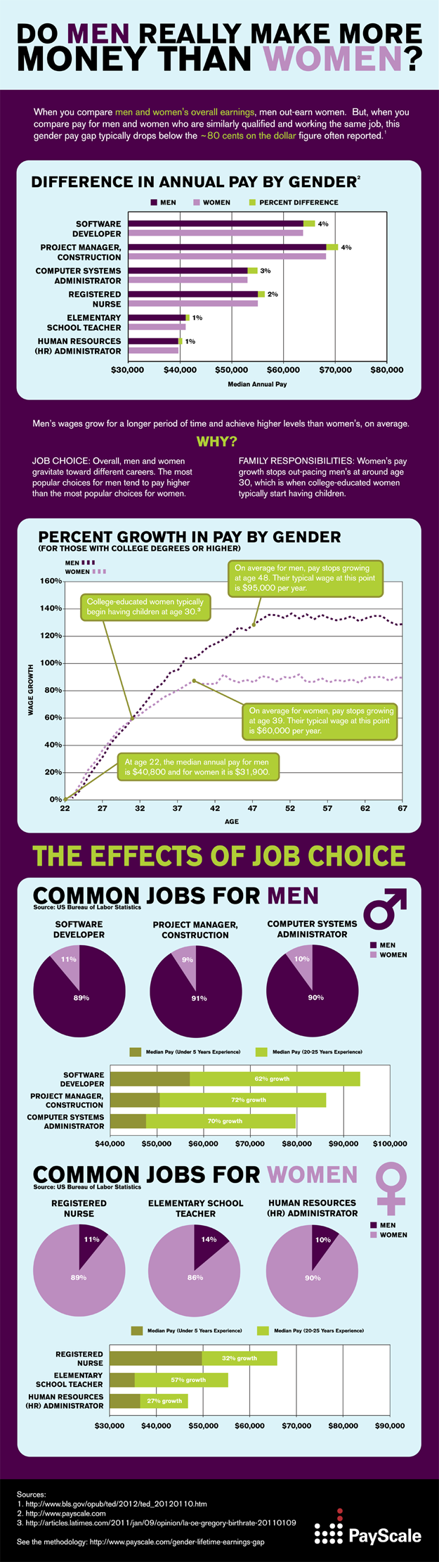 Do Men Really Earn More Than Women?