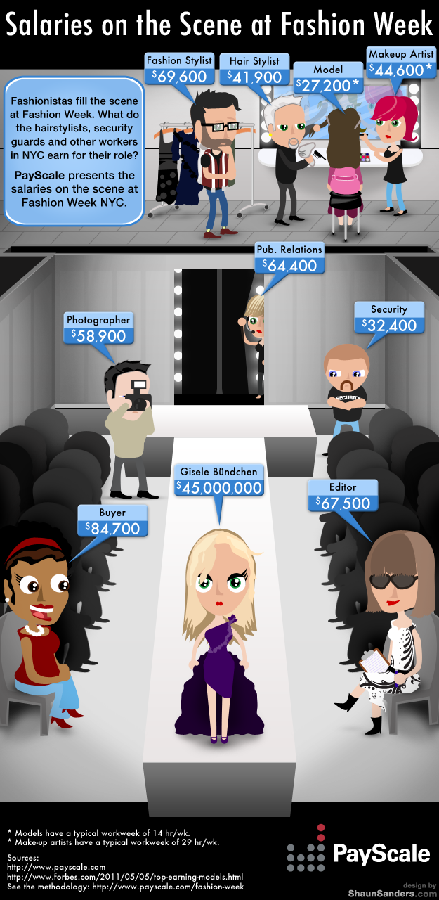 Salaries on the Scene at Fashion Week