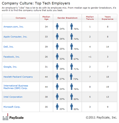 Company Culture: Top Tech Employers