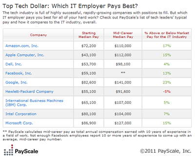 Top Tech Dollar: Which IT Employer Pays Best?
