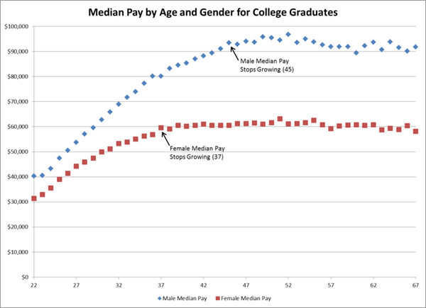 Pay by Age and Gender Pay by Age and Gender