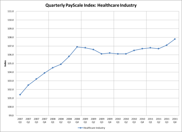 Healthcare industry Healthcare industry