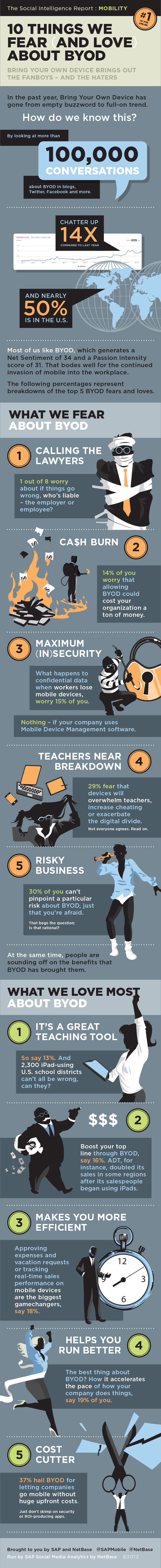 Sap-netbase-byod-top-fears-loves-infographic-r3 Sap-netbase-byod-top-fears-loves-infographic-r3