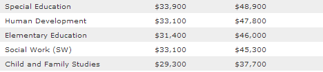 5 least-paying majors 5 least-paying majors