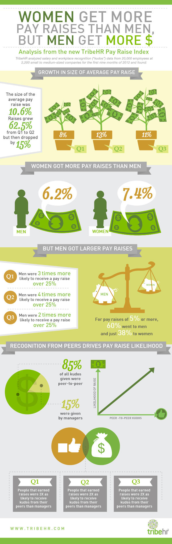 Tribehr-pay-raise-infographic_50a5003a5638d Tribehr-pay-raise-infographic_50a5003a5638d