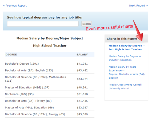 Salary by education Salary by education
