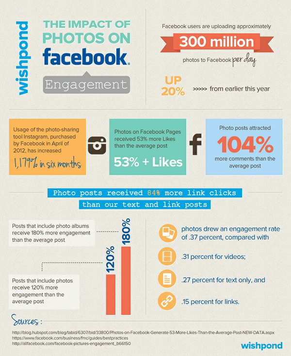 371697-infographic-the-impact-of-photos-on-facebook-engagement 371697-infographic-the-impact-of-photos-on-facebook-engagement