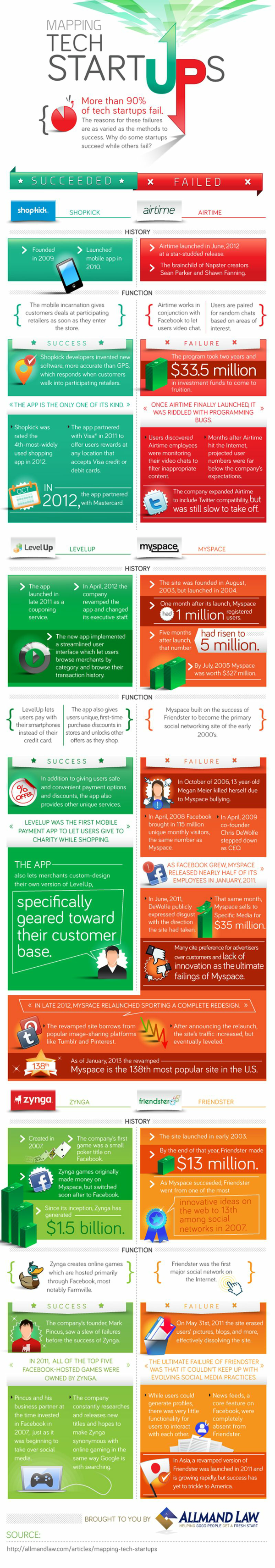 StartupsInfographic StartupsInfographic