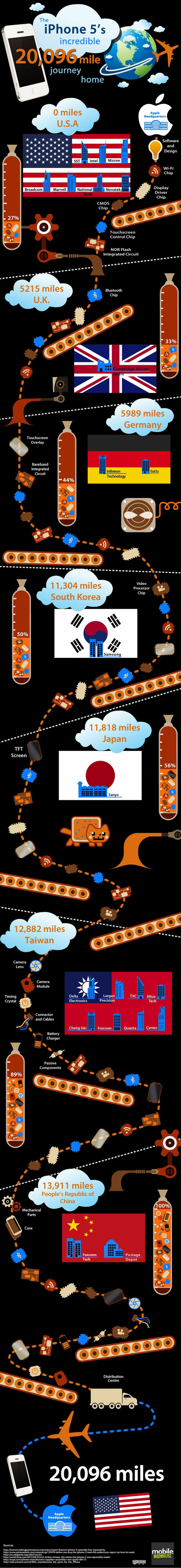 Iphone_journey_infographic Iphone_journey_infographic
