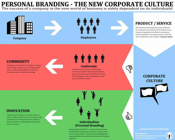 Personal-branding--the-new-corporate-culture_50ae826941a2c Personal-branding--the-new-corporate-culture_50ae826941a2c
