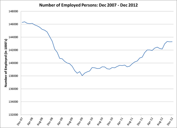 Employment-chart-dec2012 Employment-chart-dec2012