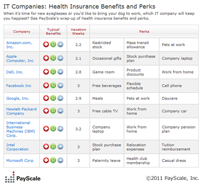 PayScale_Top_Tech_Benefits PayScale_Top_Tech_Benefits