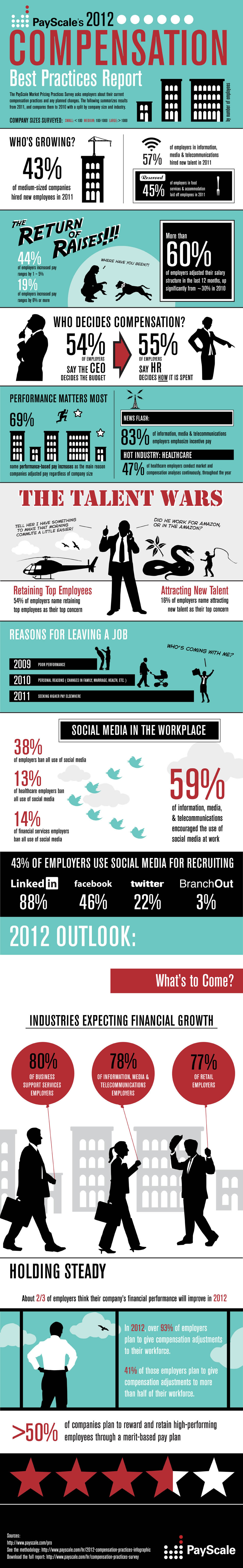 PayScale's 2012 Compensation Best Practices Infographic