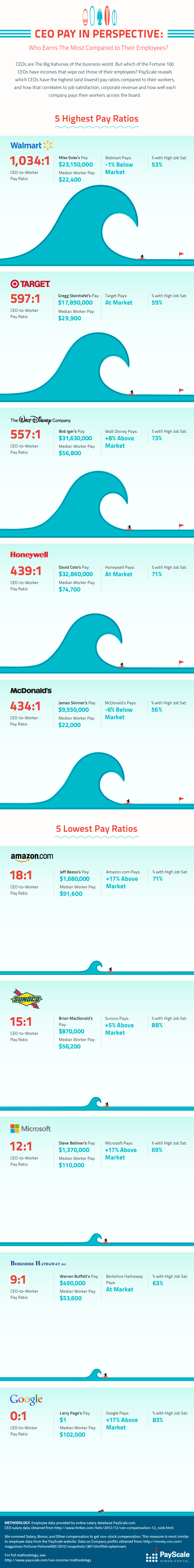 CEO Pay in Perspective