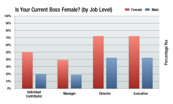 current female bosses by job level