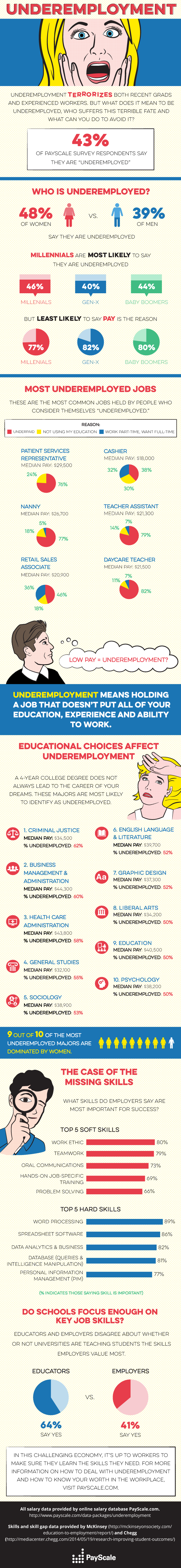 Underemployment