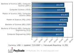 Median Salary by Job - People with Jobs in Computer Software Programming/Development/Engineering (United States)