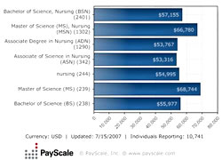 Median Salary by Degree/Major Subject - People with Jobs in Nursing (United States)