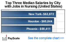 Median Salary by City - Job: Registered Nurse (RN) (United States)