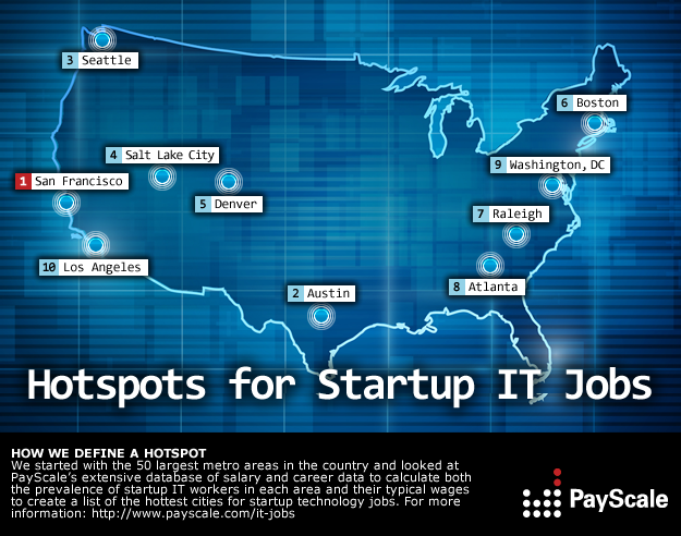 Hotspots for Startup IT Jobs