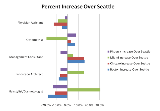 increase over seattle