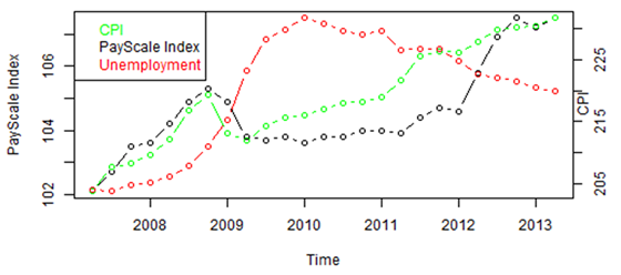 payscale index forecast