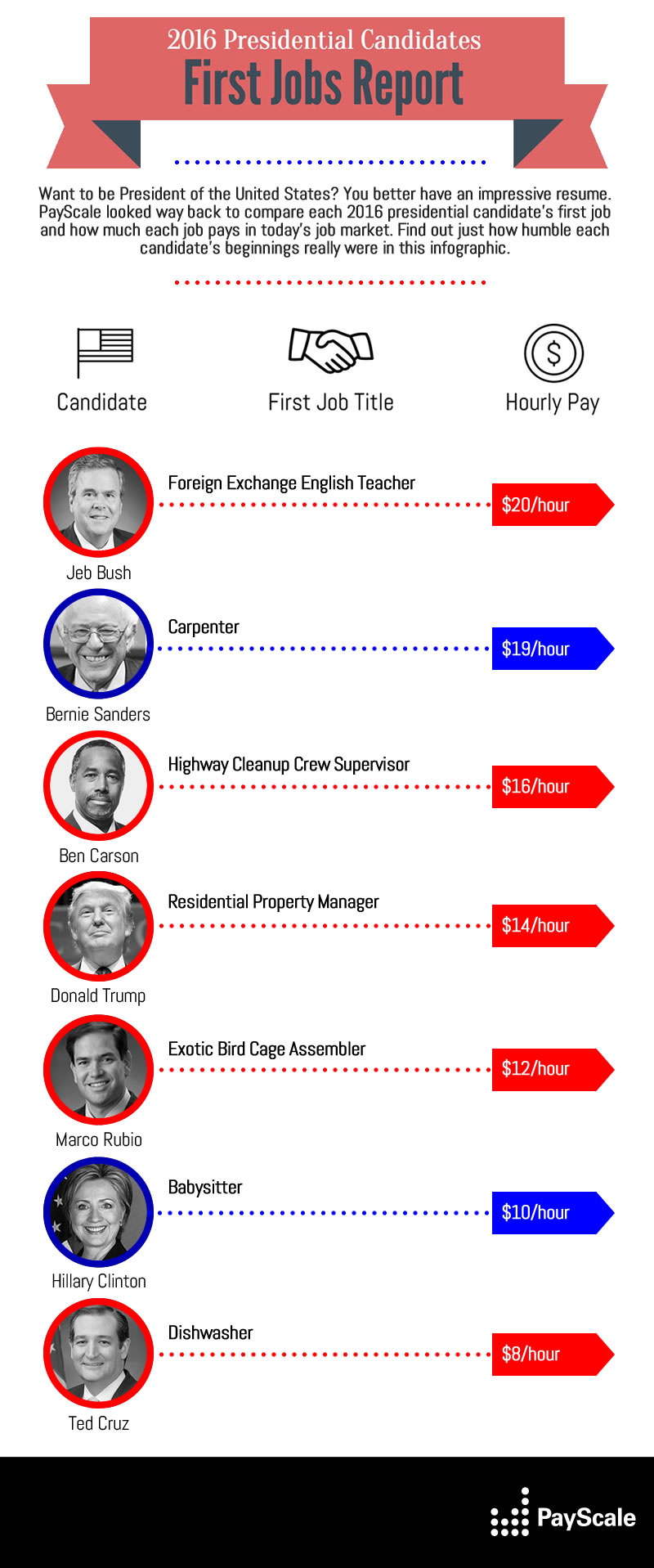 Presidential First Jobs Report