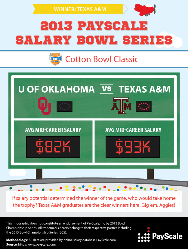 PayScale 2013 College Salary Bowl