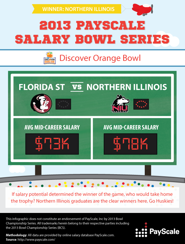 PayScale 2013 College Salary Bowl
