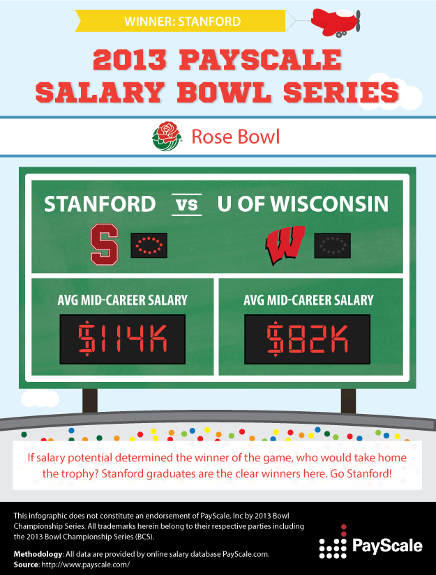 PayScale 2013 College Salary Bowl